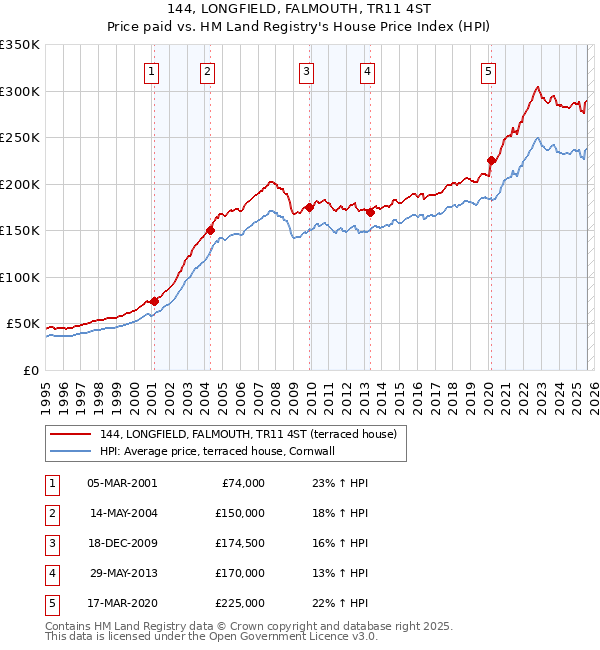 144, LONGFIELD, FALMOUTH, TR11 4ST: Price paid vs HM Land Registry's House Price Index