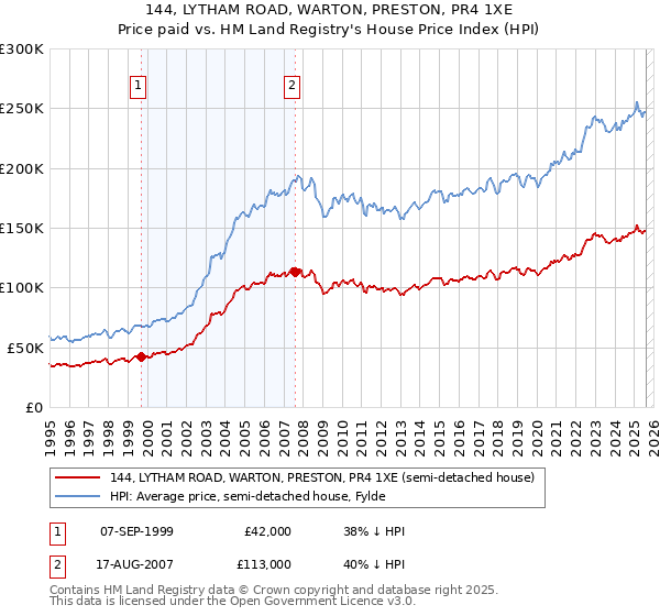 144, LYTHAM ROAD, WARTON, PRESTON, PR4 1XE: Price paid vs HM Land Registry's House Price Index