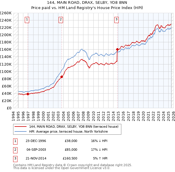 144, MAIN ROAD, DRAX, SELBY, YO8 8NN: Price paid vs HM Land Registry's House Price Index