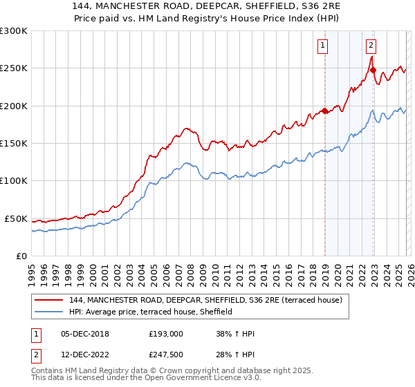 144, MANCHESTER ROAD, DEEPCAR, SHEFFIELD, S36 2RE: Price paid vs HM Land Registry's House Price Index