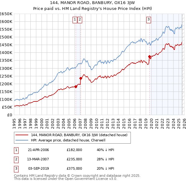 144, MANOR ROAD, BANBURY, OX16 3JW: Price paid vs HM Land Registry's House Price Index