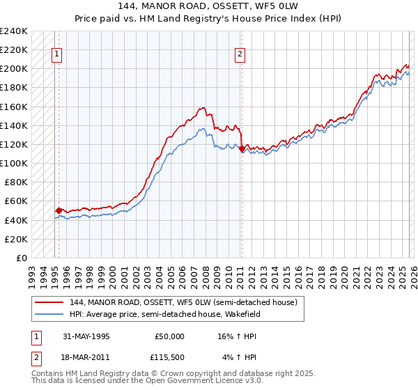 144, MANOR ROAD, OSSETT, WF5 0LW: Price paid vs HM Land Registry's House Price Index