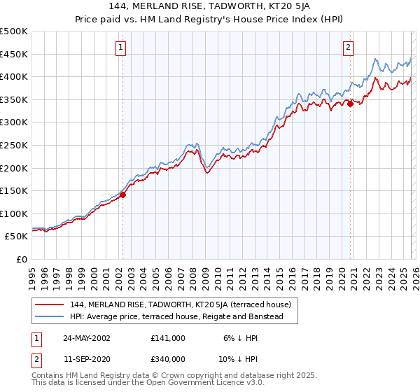 144, MERLAND RISE, TADWORTH, KT20 5JA: Price paid vs HM Land Registry's House Price Index