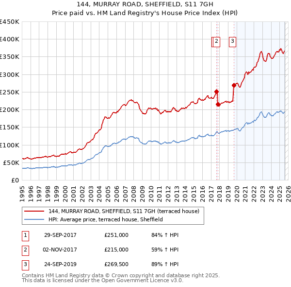 144, MURRAY ROAD, SHEFFIELD, S11 7GH: Price paid vs HM Land Registry's House Price Index