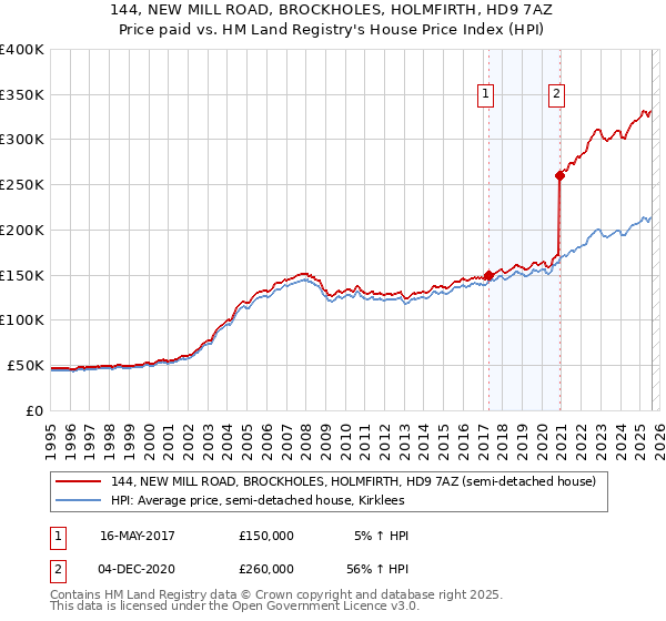 144, NEW MILL ROAD, BROCKHOLES, HOLMFIRTH, HD9 7AZ: Price paid vs HM Land Registry's House Price Index