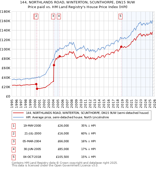 144, NORTHLANDS ROAD, WINTERTON, SCUNTHORPE, DN15 9UW: Price paid vs HM Land Registry's House Price Index