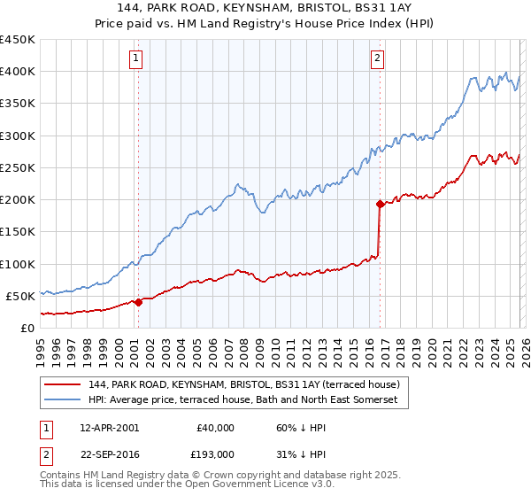 144, PARK ROAD, KEYNSHAM, BRISTOL, BS31 1AY: Price paid vs HM Land Registry's House Price Index