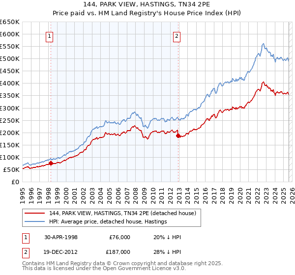 144, PARK VIEW, HASTINGS, TN34 2PE: Price paid vs HM Land Registry's House Price Index