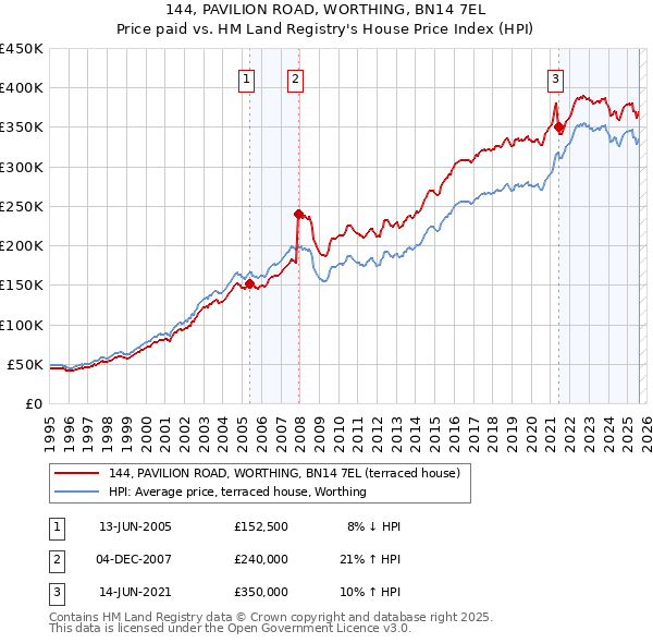144, PAVILION ROAD, WORTHING, BN14 7EL: Price paid vs HM Land Registry's House Price Index