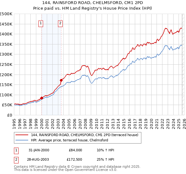 144, RAINSFORD ROAD, CHELMSFORD, CM1 2PD: Price paid vs HM Land Registry's House Price Index