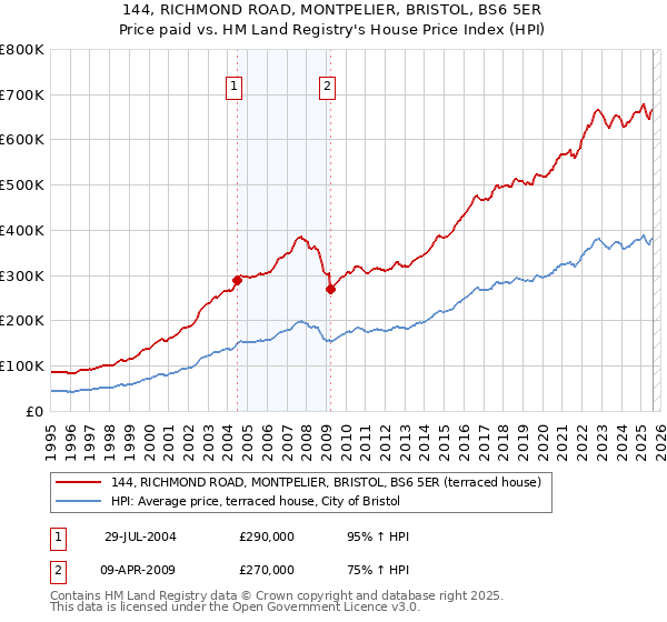 144, RICHMOND ROAD, MONTPELIER, BRISTOL, BS6 5ER: Price paid vs HM Land Registry's House Price Index
