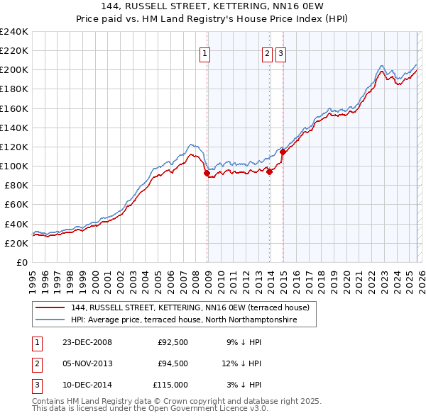 144, RUSSELL STREET, KETTERING, NN16 0EW: Price paid vs HM Land Registry's House Price Index