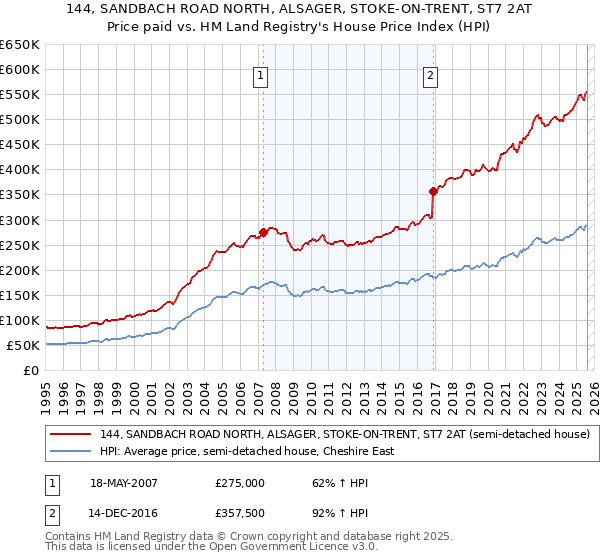 144, SANDBACH ROAD NORTH, ALSAGER, STOKE-ON-TRENT, ST7 2AT: Price paid vs HM Land Registry's House Price Index
