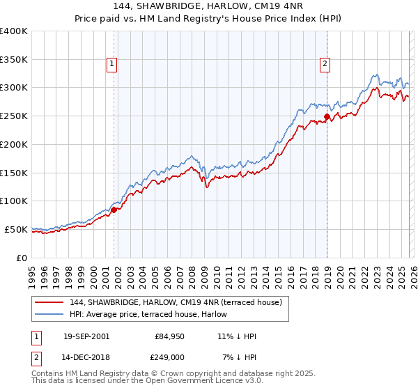 144, SHAWBRIDGE, HARLOW, CM19 4NR: Price paid vs HM Land Registry's House Price Index