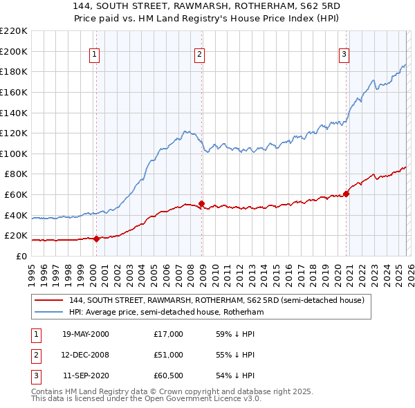 144, SOUTH STREET, RAWMARSH, ROTHERHAM, S62 5RD: Price paid vs HM Land Registry's House Price Index