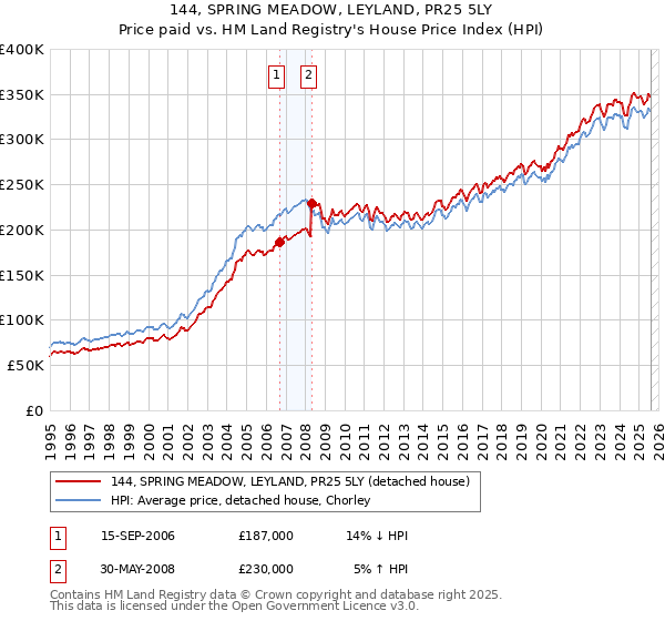 144, SPRING MEADOW, LEYLAND, PR25 5LY: Price paid vs HM Land Registry's House Price Index