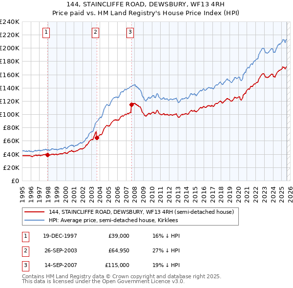 144, STAINCLIFFE ROAD, DEWSBURY, WF13 4RH: Price paid vs HM Land Registry's House Price Index