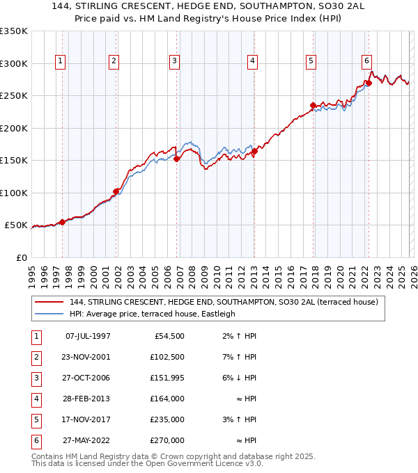 144, STIRLING CRESCENT, HEDGE END, SOUTHAMPTON, SO30 2AL: Price paid vs HM Land Registry's House Price Index