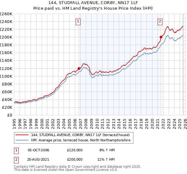 144, STUDFALL AVENUE, CORBY, NN17 1LF: Price paid vs HM Land Registry's House Price Index