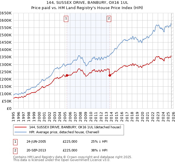 144, SUSSEX DRIVE, BANBURY, OX16 1UL: Price paid vs HM Land Registry's House Price Index