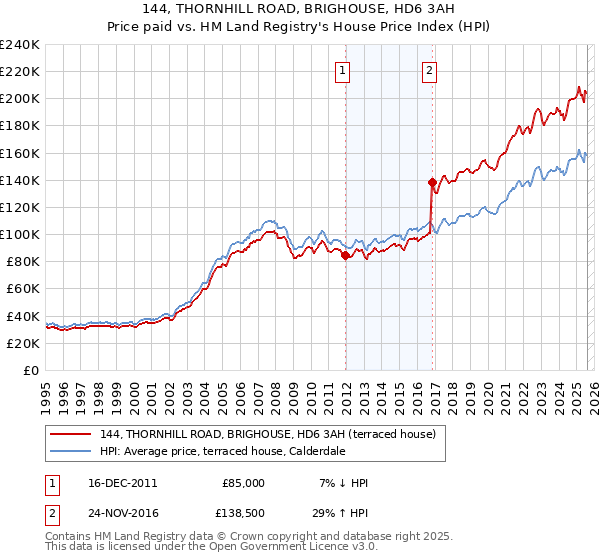 144, THORNHILL ROAD, BRIGHOUSE, HD6 3AH: Price paid vs HM Land Registry's House Price Index