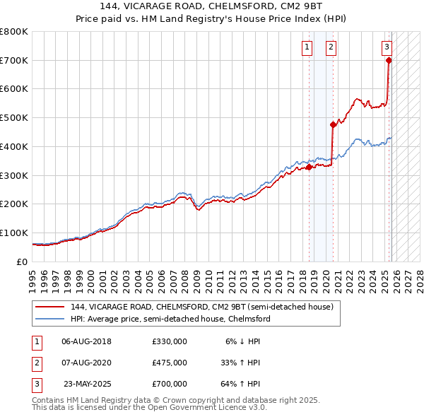 144, VICARAGE ROAD, CHELMSFORD, CM2 9BT: Price paid vs HM Land Registry's House Price Index