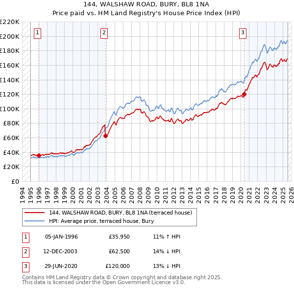 144, WALSHAW ROAD, BURY, BL8 1NA: Price paid vs HM Land Registry's House Price Index