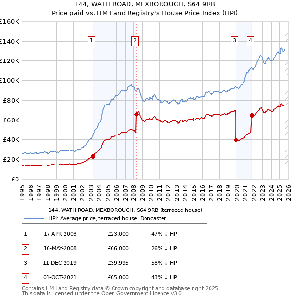 144, WATH ROAD, MEXBOROUGH, S64 9RB: Price paid vs HM Land Registry's House Price Index