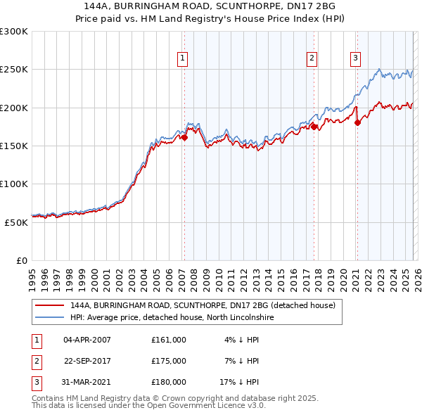 144A, BURRINGHAM ROAD, SCUNTHORPE, DN17 2BG: Price paid vs HM Land Registry's House Price Index
