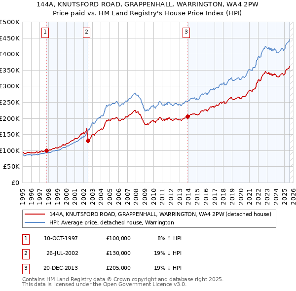 144A, KNUTSFORD ROAD, GRAPPENHALL, WARRINGTON, WA4 2PW: Price paid vs HM Land Registry's House Price Index
