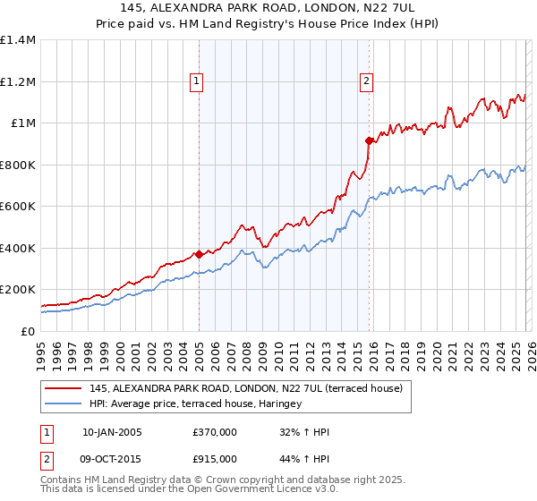 145, ALEXANDRA PARK ROAD, LONDON, N22 7UL: Price paid vs HM Land Registry's House Price Index