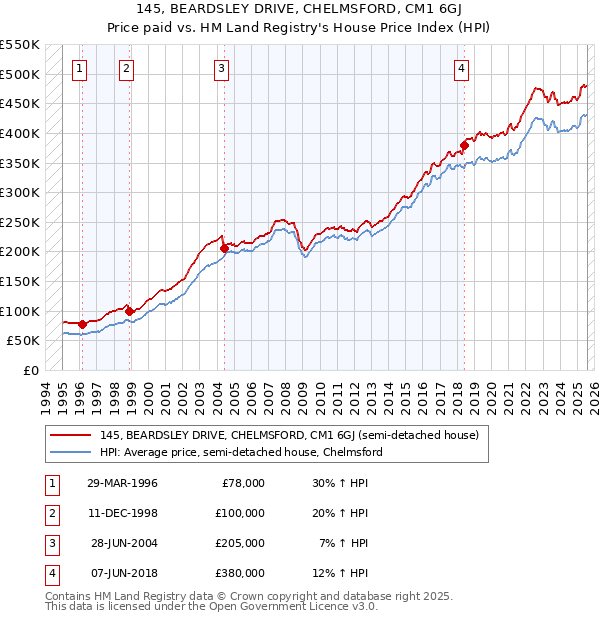 145, BEARDSLEY DRIVE, CHELMSFORD, CM1 6GJ: Price paid vs HM Land Registry's House Price Index