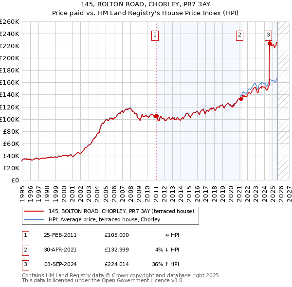 145, BOLTON ROAD, CHORLEY, PR7 3AY: Price paid vs HM Land Registry's House Price Index
