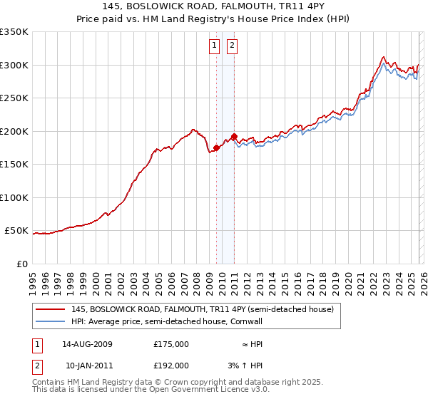 145, BOSLOWICK ROAD, FALMOUTH, TR11 4PY: Price paid vs HM Land Registry's House Price Index