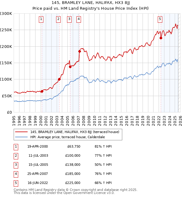 145, BRAMLEY LANE, HALIFAX, HX3 8JJ: Price paid vs HM Land Registry's House Price Index
