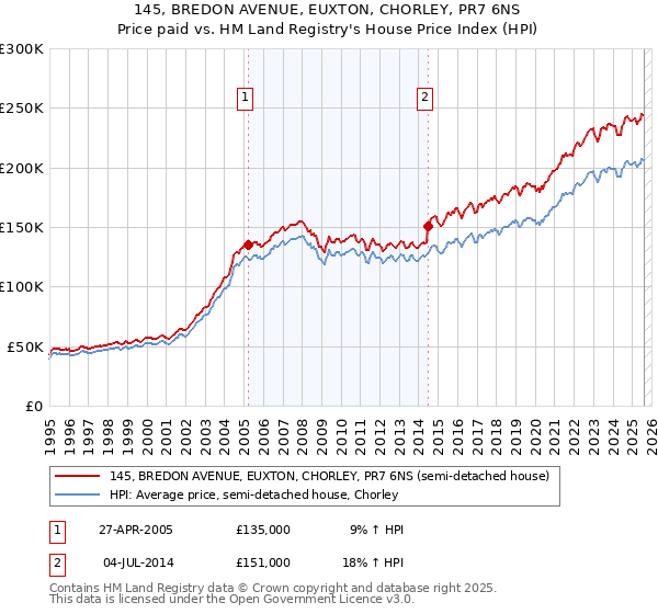 145, BREDON AVENUE, EUXTON, CHORLEY, PR7 6NS: Price paid vs HM Land Registry's House Price Index