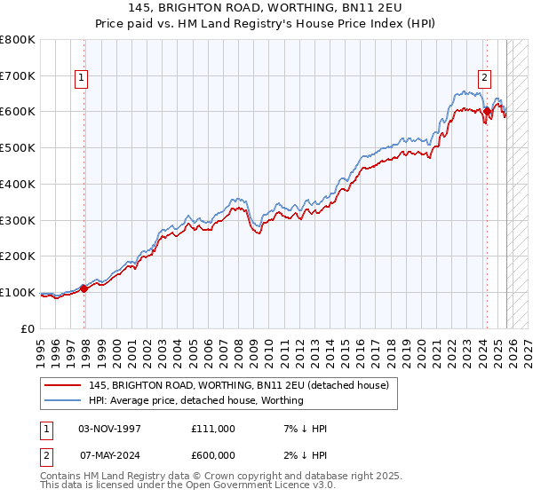 145, BRIGHTON ROAD, WORTHING, BN11 2EU: Price paid vs HM Land Registry's House Price Index