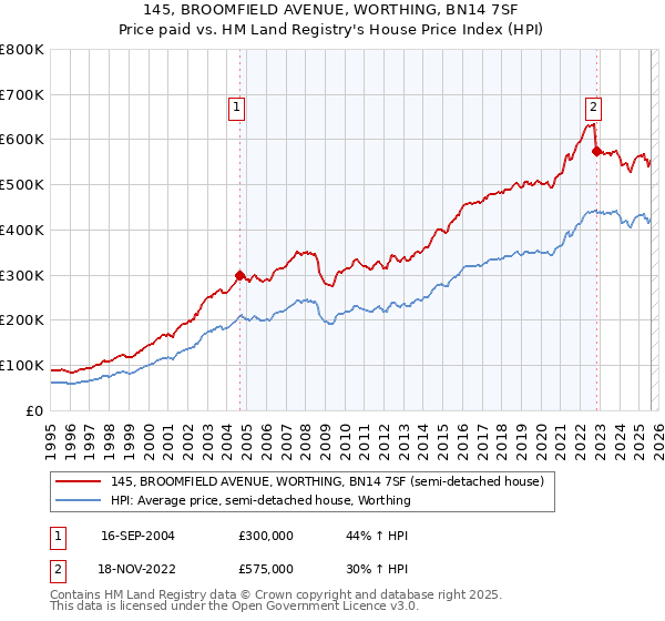 145, BROOMFIELD AVENUE, WORTHING, BN14 7SF: Price paid vs HM Land Registry's House Price Index