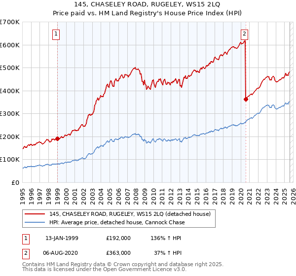 145, CHASELEY ROAD, RUGELEY, WS15 2LQ: Price paid vs HM Land Registry's House Price Index