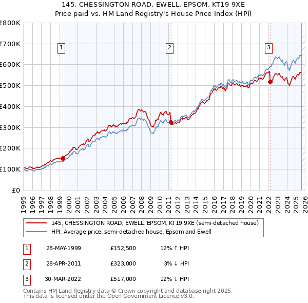 145, CHESSINGTON ROAD, EWELL, EPSOM, KT19 9XE: Price paid vs HM Land Registry's House Price Index