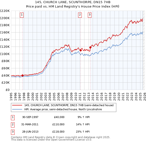 145, CHURCH LANE, SCUNTHORPE, DN15 7HB: Price paid vs HM Land Registry's House Price Index
