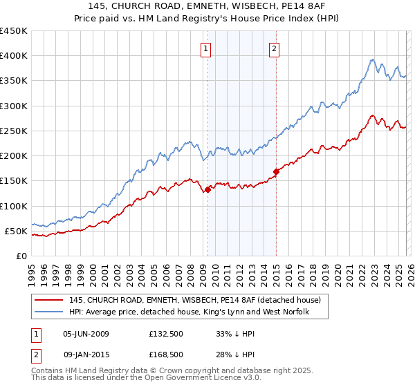 145, CHURCH ROAD, EMNETH, WISBECH, PE14 8AF: Price paid vs HM Land Registry's House Price Index