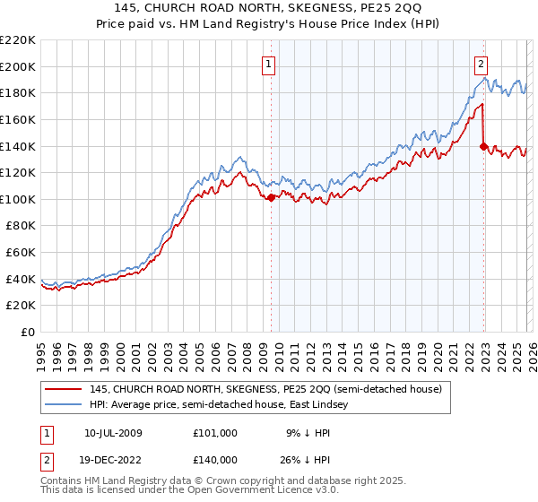 145, CHURCH ROAD NORTH, SKEGNESS, PE25 2QQ: Price paid vs HM Land Registry's House Price Index