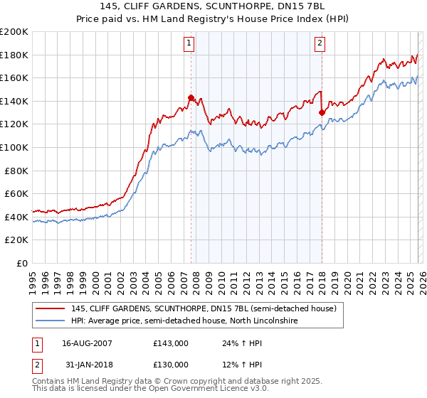 145, CLIFF GARDENS, SCUNTHORPE, DN15 7BL: Price paid vs HM Land Registry's House Price Index
