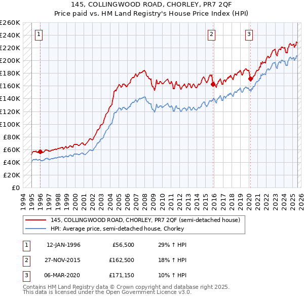 145, COLLINGWOOD ROAD, CHORLEY, PR7 2QF: Price paid vs HM Land Registry's House Price Index