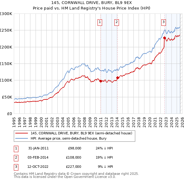 145, CORNWALL DRIVE, BURY, BL9 9EX: Price paid vs HM Land Registry's House Price Index
