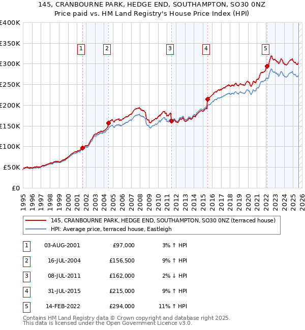 145, CRANBOURNE PARK, HEDGE END, SOUTHAMPTON, SO30 0NZ: Price paid vs HM Land Registry's House Price Index