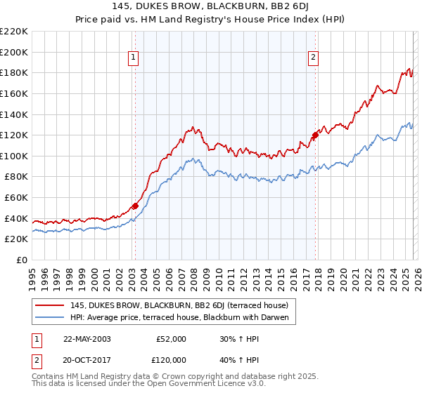 145, DUKES BROW, BLACKBURN, BB2 6DJ: Price paid vs HM Land Registry's House Price Index