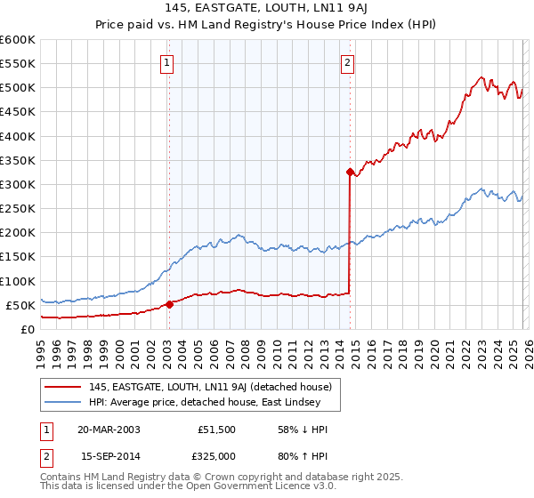 145, EASTGATE, LOUTH, LN11 9AJ: Price paid vs HM Land Registry's House Price Index