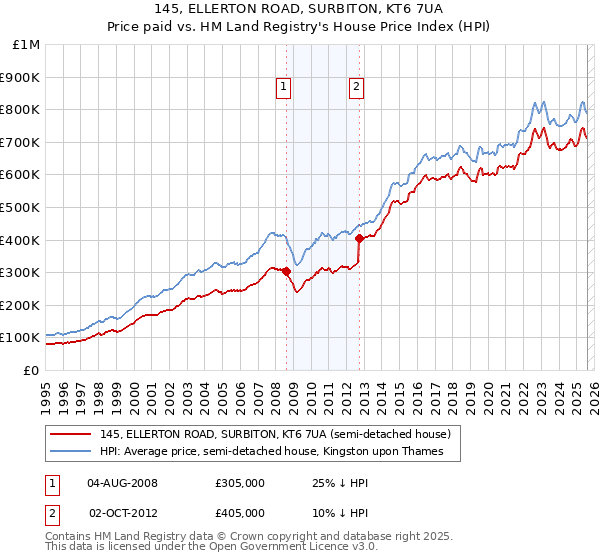 145, ELLERTON ROAD, SURBITON, KT6 7UA: Price paid vs HM Land Registry's House Price Index
